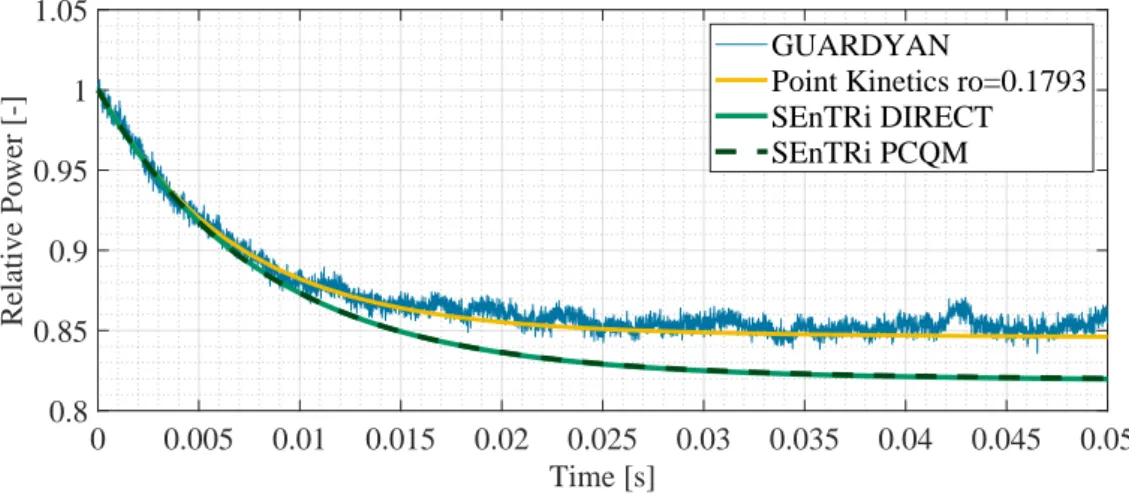 Figure 6.7: Comparison of the different calculation methods for the instantaneously inserted sample