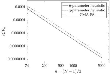 Figure 2 . 3 : The minimal SCV values obtained by full optimization, 3 -parameter optimization and the proposed 6 -parameter optimization as a function of order n in log-log scale