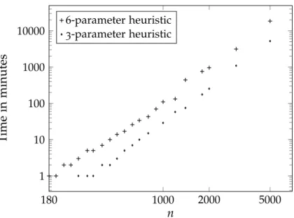 Figure 2 . 4 : Running time of the heuristic parameter optimization procedures for different orders in log-log scale
