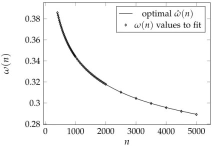 Figure 2 . 5 : Curve fitting for ω ( n ) using a power function according to ( 2 . 13 )
