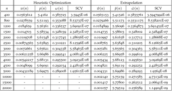 Table 2 . 2 : Original and extrapolated parameters and the associated SCV for the 3 -parameter heuristic optimization