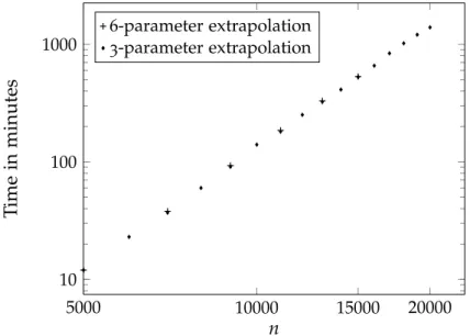 Figure 2 . 7 : Running time of the parameter approximation procedures for different orders in log-log scale