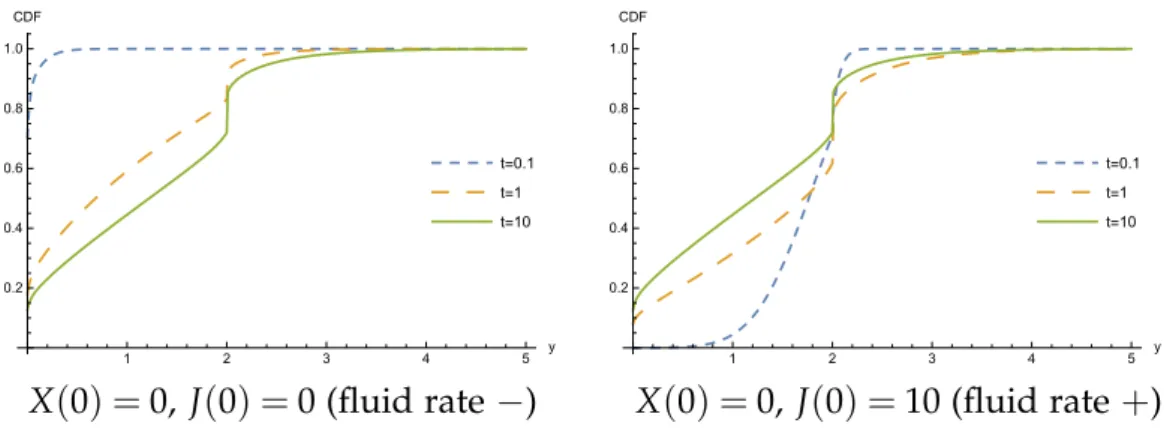 Figure 4 . 6 and 4 . 7 depict the CDF of the fluid level distribution at time t = 0.1, 1, 10 starting from state 0 (with negative fluid rate) and state 10 (with positive fluid rate) and from level 0 (empty buffer) and level 5 (full buffer)