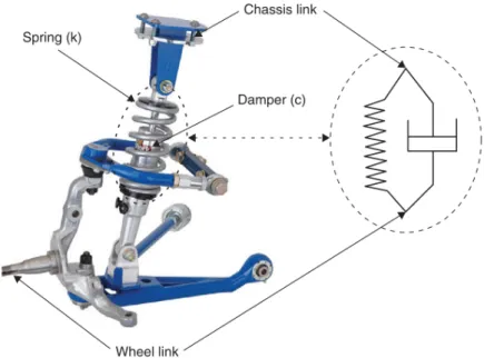 Figure 1.1: Scheme of a wheel-to-chassis suspension (Savaresi et al. [2010a]).