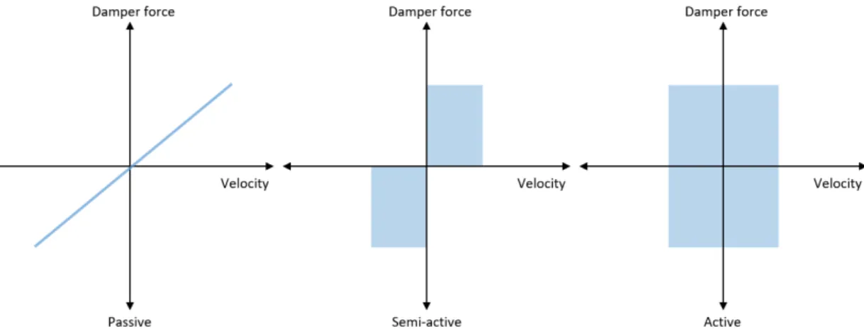 Figure 1.2: Force-Piston velocity diagram of different kinds of ideal dampers.