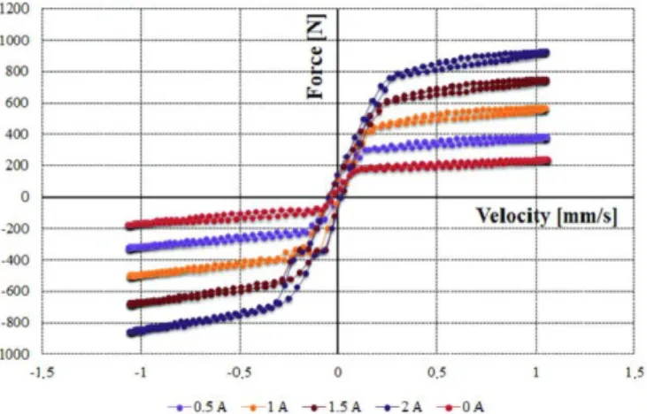 Figure 1.3: Force–deflection velocity characteristic of MR damper (Rossi et al. [2018]).