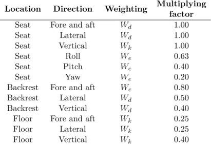 Table 2.4: Frequency weights and multiplying factors defined in ISO 2631-1 (ISO [1997]).