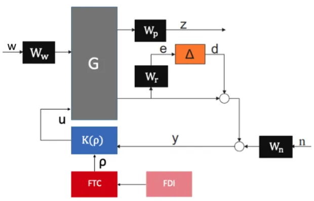 Figure 4.1: Closed-loop interconnection structure of FTC.