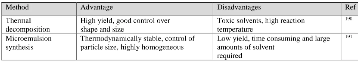 Table 1: Different synthesis methods of MNPs with respective advantages and disadvantages 189 