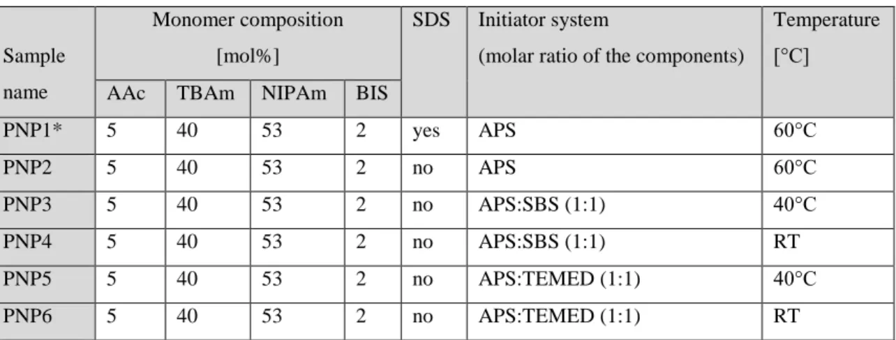 Table 2: Polymerization conditions used during the preparation of the PNPs 