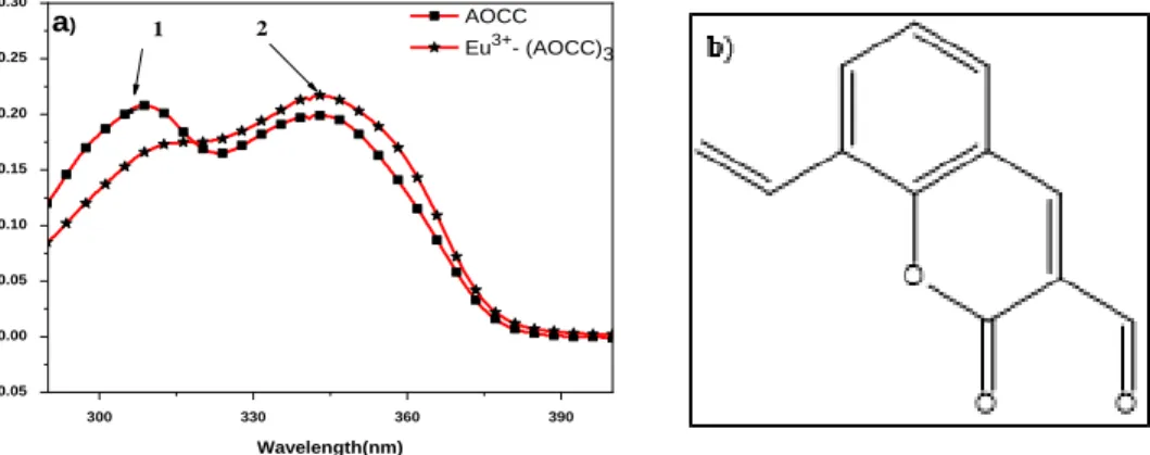 Figure 8: Absorption spectra of 30 µM AOCC (1), and 10 µM( Eu 3+  –AOCC)complex (2) in ethanol at RT (a)  chemical structure of the AOCC ligand (b) 