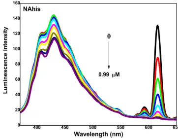 Figure 13:  Emission spectra of the Eu 3+ -(AOCC) 3 -probe (1   M) with different concentrations of NAC-his in  ethanol at RT 