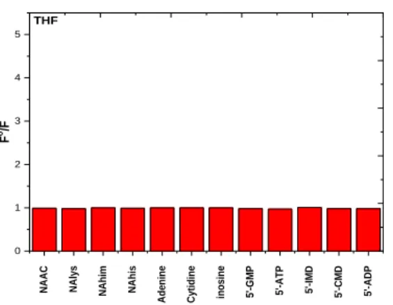 Figure 12:  Relative luminescence intensity of 10   M Eu 3+ -(AOCC) 3  in the presence of 10   M of different  biomolecules 
