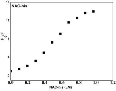 Figure 14: Calibration curve of Eu 3+ -(AOCC) 3 -probe (1   M) with NAC-his in ethanol at λ ex =616 nm 