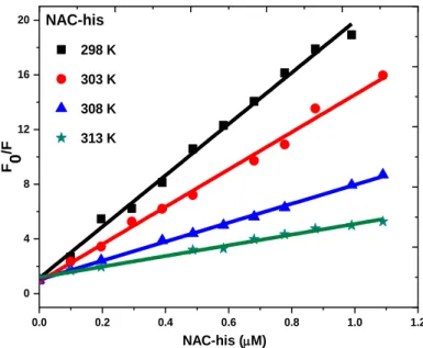 Figure 15: Stern–Volmer plots for Eu 3+ -(AOCC) 3 -probe (1   M) with different concentrations of NAC-his at  different temperatures in ethanol 