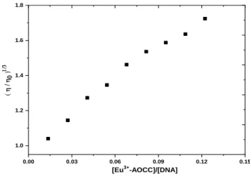 Figure 18 Effect of increasing amounts of the complex on the relative viscosity of CT-DNA at RT