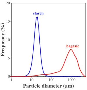 Figure 2.2.   Particle size distribution of the additives as determined by laser light scat- scat-tering