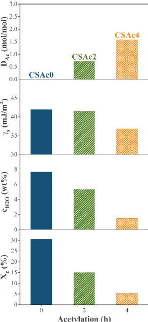 Figure 3.2.   The degree of acetylation (D Ac ), surface energy (γ s ), equilibrium water con- con-tent (c H2O ), and crystallinity (X c ) of  corn starch as a function of  reaction  time