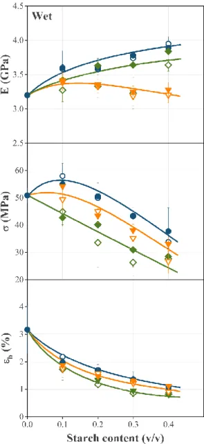 Figure 3.13.  The tensile modulus (E), strength (σ), and elongation-at-break (ε b ) of wet  composites as a function of starch content