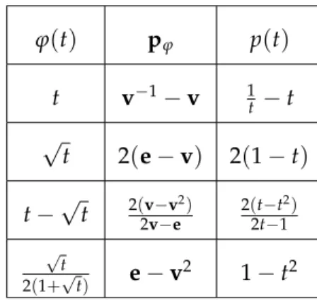 Table 1.1 shows the values of the vector p φ and the function p ( t ) for the most frequently applied functions from the literature.
