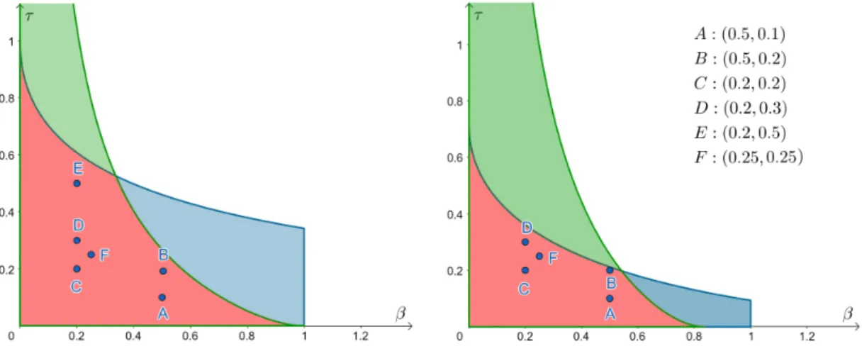Figure 5.1 shows the chosen ( β, τ ) pairs in the LP and LCP cases, respectively. The point E was only considered in the LP case since, in the case of LCPs, it is not included in the intersection of the two areas