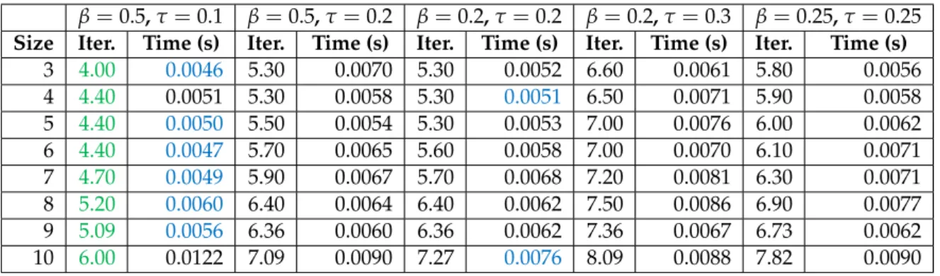 Table 5.3 shows the average iteration numbers and running times for the LCPs con- con-structed with the ENM_SU matrices