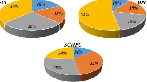 Figure 2.1 Typical constituents’ ratios of SCC, HPC and SCHPC (Ghanbari, 2011)  2.3.1 Advantages of SCHPC 