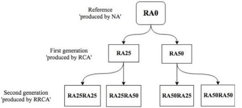 Figure 3.7 Sequences of using NA, RCA, and MRCA (main concept) 