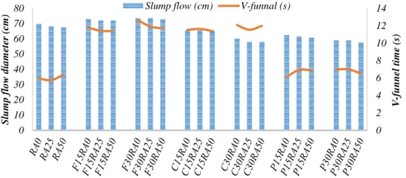 Figure 4.1 Results of slump flow and V-funnel tests 