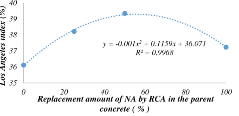 Figure 5.2 The relationship between the Los Angeles index of crushed aggregate and the replacement  amount of RCA in its parent concrete 