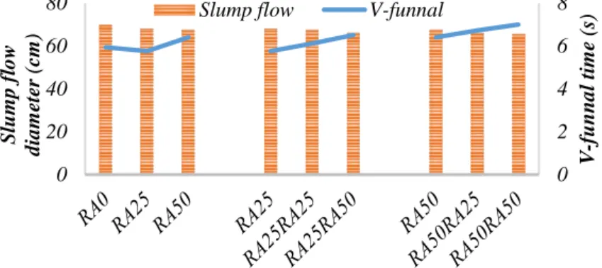 Figure 5.5 Results of slump flow and V-funnel tests of the MRAC 