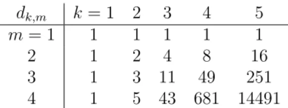 Table 2.1: Stabilized dimensions of spaces of degree 2m LU-invariants for a composite quantum system with k subsystems.