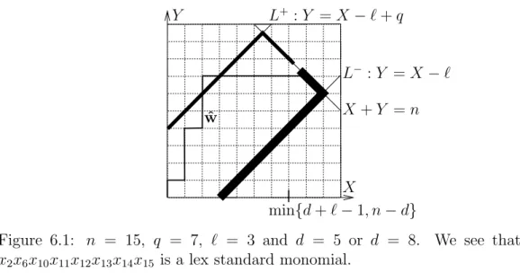 Figure 6.1: n = 15, q = 7, ` = 3 and d = 5 or d = 8. We see that x 2 x 6 x 10 x 11 x 12 x 13 x 14 x 15 is a lex standard monomial.