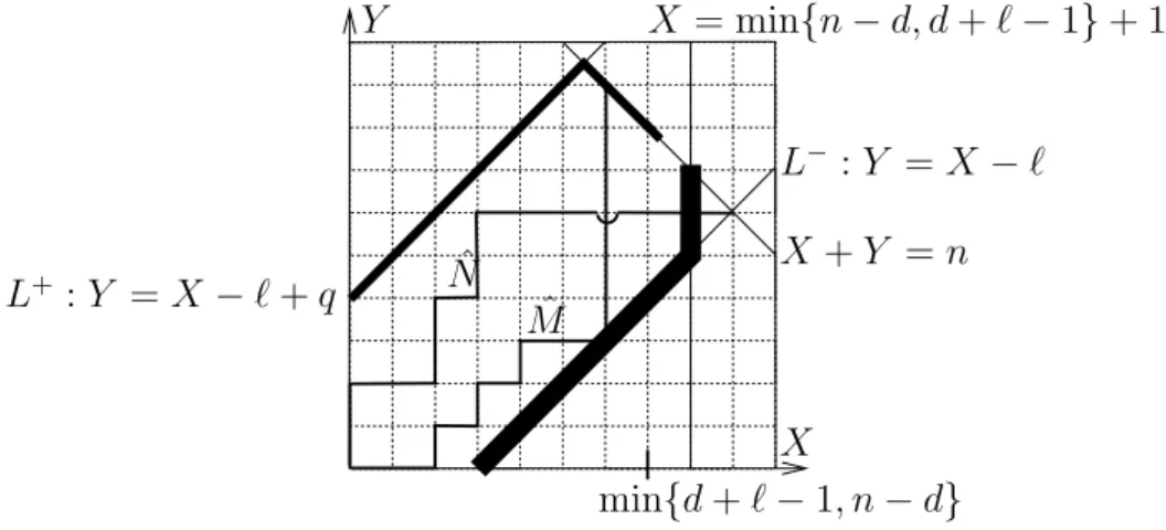 Figure 6.2: We have n = 15, q = 7, ` = 3 and d = 5 or d = 8. From Corollary 6.1.5 we learn that x M = x 1 x 2 x 4 x 6 x 8 x 9 is a minimal leading monomial, while x N = x 3 x 4 x 7 x 10 x 11 x 12 x 13 x 14 x 15 is a leading monomial which is not minimal.