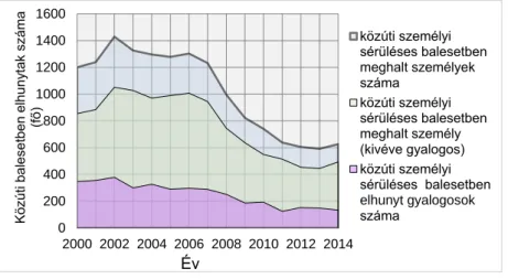 4. ábra: Közúti balesetben elhunyt személyek száma 2000 és 2012 között [adatok forrása KSH] 