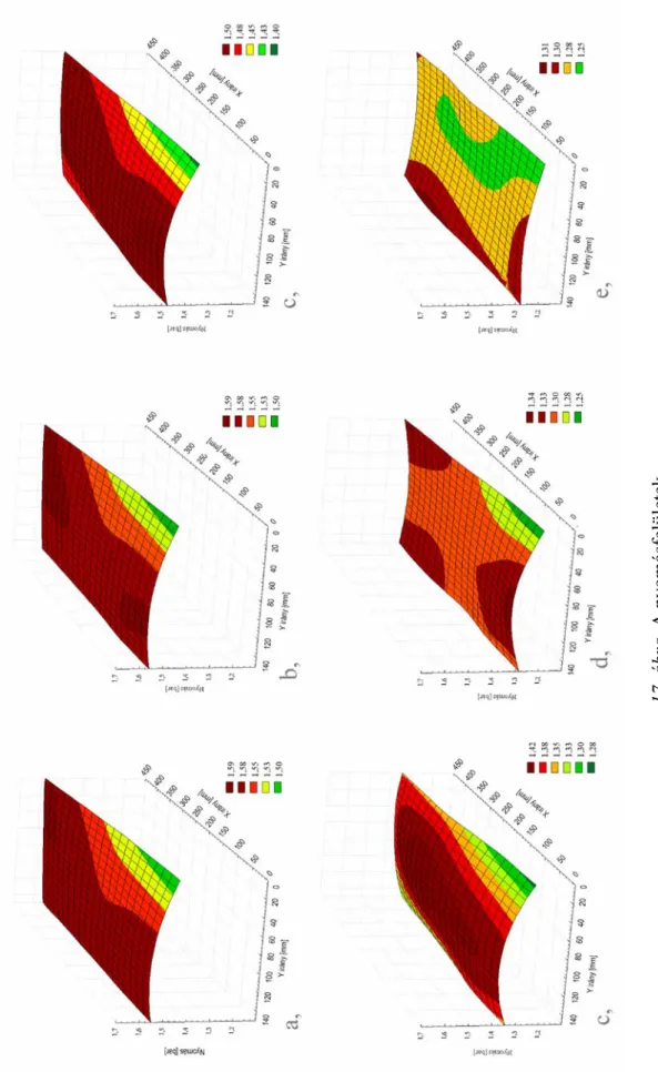 17. ábra. A nyomásfelületek   a- 100 s után, b- maximális nyomás elérésekor, c- 200 s után, d- 300 s után, e- 400 s után, f- a szerszámbontás pillanatában 