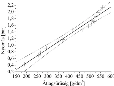 42. ábra. A nyomás és az átlagsűrűség kapcsolata 