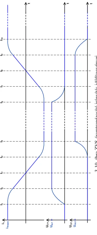 3-10. ábra ZVS-áramtrapézosító irányítás időfüggvényei