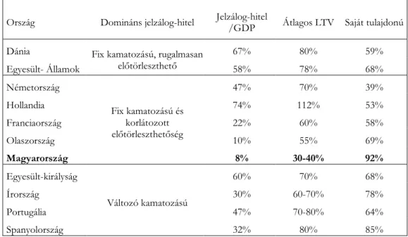 III.2. táblázat: Fő jelzálog és lakás piaci indikátorok a fejlett országokban (2001) és  Magyarországon (2003) 