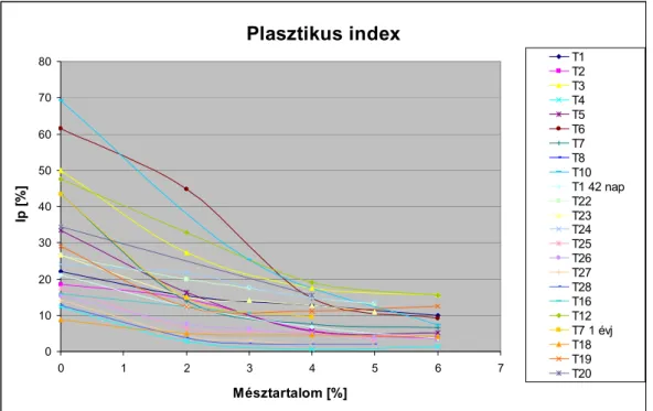 A plasztikus index változását bemutató grafikonon (8. ábra) jól látható az egy zónába való  tartás, a grafikonról az is leolvasható, hogy a kövér-, a közepes- és a sovány agyagokból is  homokliszt, iszap lett