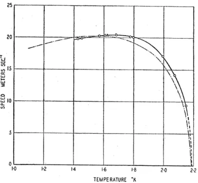 Figure 3.2: The temperature dependence of the propagation speed of second sound in He II [128].