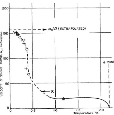 Figure 3.3: The temperature dependence of the propagation speed of second sound in He II based on [130].