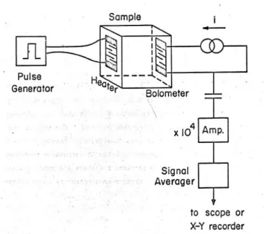 Figure 3.4: The arrangement of the heat pulse experiments [149].