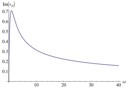 Figure 3.19: Imaginary part of the phase speed for MCV equation at τ q = 1.