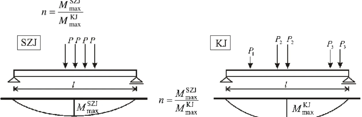 5. ábra – Egy kéttámaszú gerendahíd maximál nyomatékábrája SZJ-vel és KJ-vel leterhelve 
