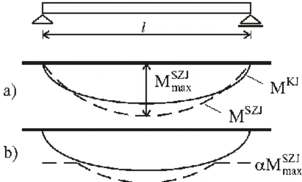 6. ábra – Nyomatéki burkoló ábra (a), és a SZJ miatti módosított nyomatéki ábra (b). 