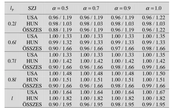 9. táblázat – A módszer pontossága ( β min / β max ) kéttámaszú gerendahidak esetén (12a ábra)  l P és  α  függvényében  (lásd 6