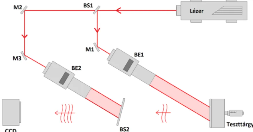 2.1-1. ábra: Optikai elrendezés Fresnel-típusú digitális hologram rögzítésére. A tárgy- és a referenciahullám  monokromatikus síkhullám