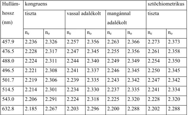 4.3. táblázat. Névlegesen tiszta, 0.1 tömegszázalék vassal illetve mangánnal adalékolt kongruens,  valamint névlegesen tiszta sztöchiometrikus lítium-niobát extraordinárius (n e ) illetve ordinárius (n o )  törésmutatója 22 o C hőmérsékleten