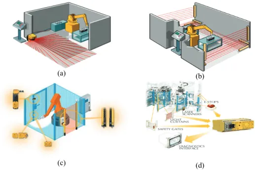 Fig. 2.6 Safeguarding Solutions for the Robotic Systems: a) scanning system, b) light curtains, c) guard fence  with safety switches integrated into the gates, d) safety controller